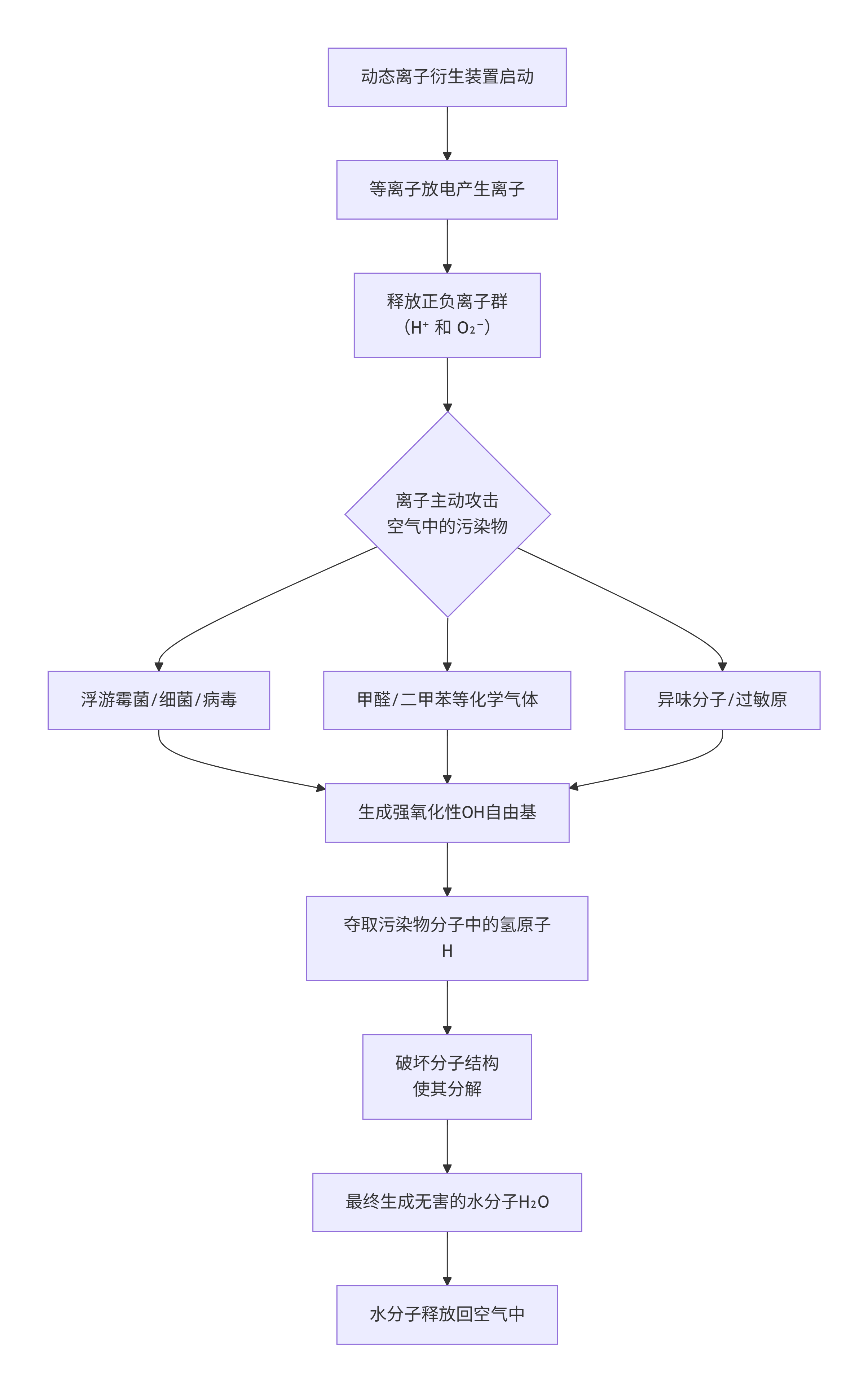 離子衍生裝置是怎么空氣凈化消毒的？